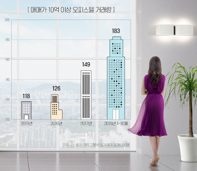 고급 오피스텔 거래량.jpg