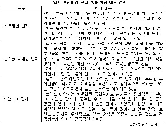 입지 프리미엄.jpg