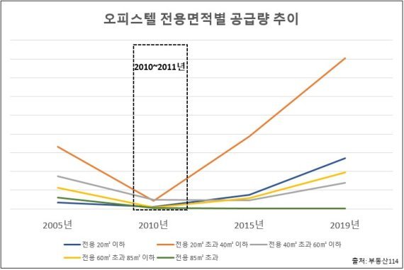 오피스텔 전용면적별 공급량.jpg