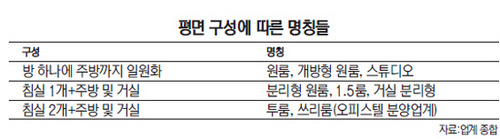 오피스텔 평면 구성에 따른 명칭들.jpg