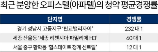 최근 분양한 아파텔 경쟁률 현황.jpg