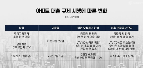 아파트 대출 규제 시행에 따른 변화.jpg