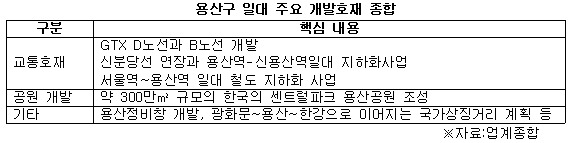 용산구 일대 주요 개발호재 현황.jpg