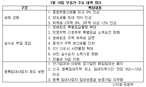 7월 10일 부동산 대책 핵심 내용.jpg