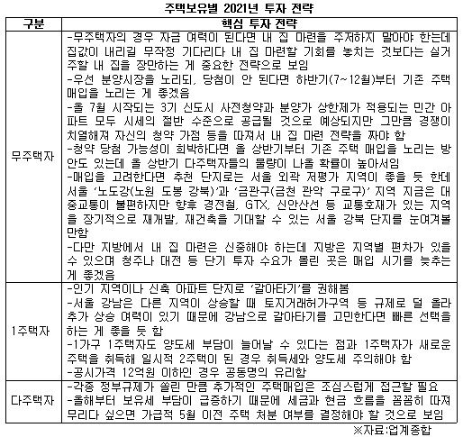 주택보유별 2021년 투자전략.jpg