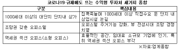 수익형 부동산 투자처 3가지 종합.jpg