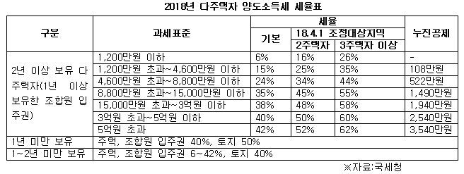 2018년 다주택자 양도소득세 세율표.jpg
