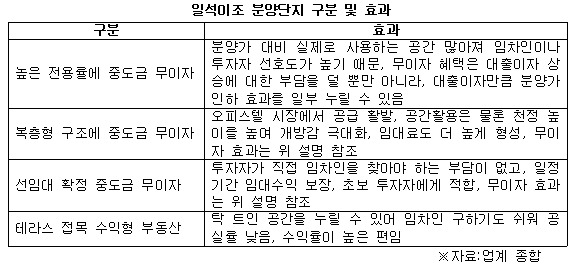 일석이조 분양단지 구분 및 효과 .jpg