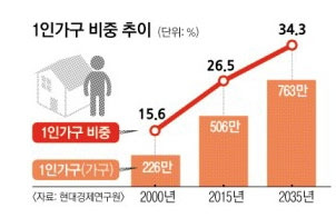 1인 가구 비중 추이.jpg