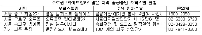 수도권 화이트칼라 많은 지역 공급중인 오피스텔 현황.jpg