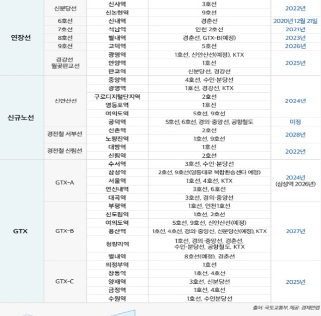 2021년 이후 수도권 광역 철도 신규노선 및 연장선 주요 신규 환승역 리스트.jpg