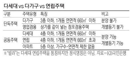 다세대 다가구 연립주택 비교.jpg