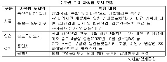 수도권 자족형 도시 현황.jpg