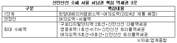 신안산선 수혜 핵심 역세권.jpg