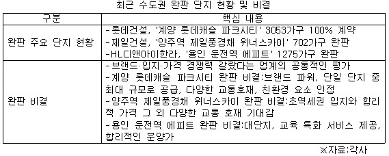 최근 완판 단지 .jpg