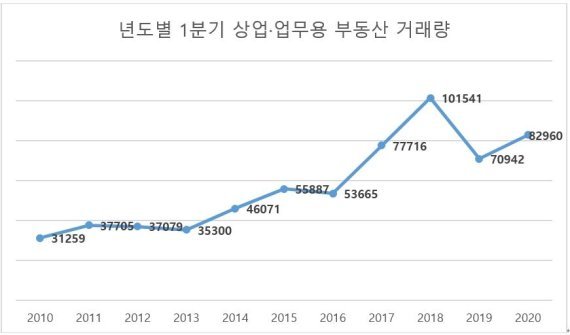 연도별 1분기 상업용 부동산 거래량 추이.jpg