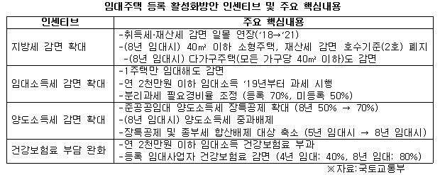 임대주택 활성화방안 인센티브 및 주요 핵심 내용.jpg