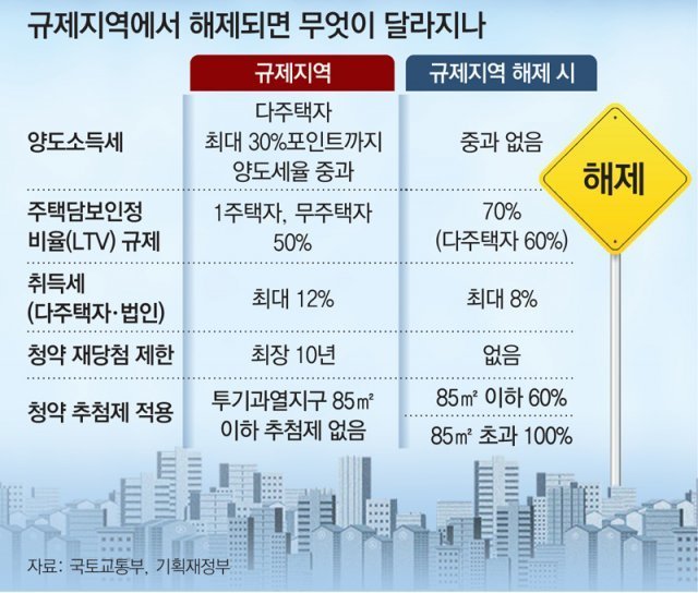 규제지역 해제되면 어떤 효과.jpg