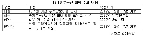 1216 부동산 대책 주요 내용.jpg