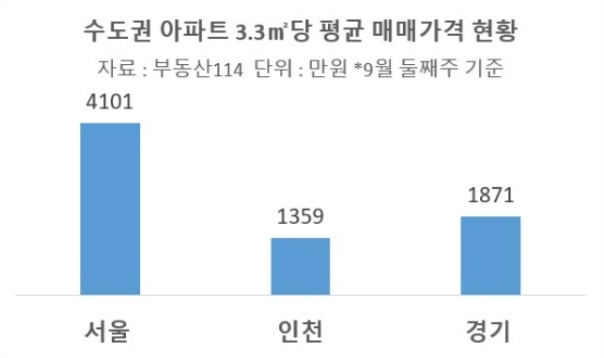 서울 경기 인천 분양가.jpg