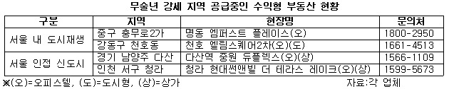 무술년 강세 지역 공급중인 수익형 부동산 현황.jpg