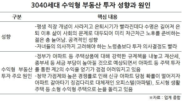 3040 수익형 부동산 성향.jpg