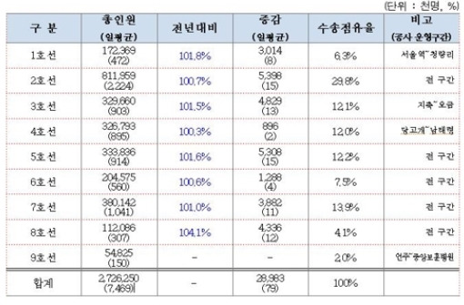 2019년 서울지하철 호선별 수송 실적(자료 서울교통공사 제공).jpg