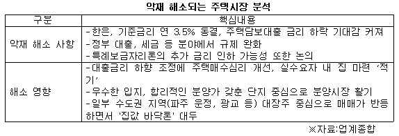 악재 해소 주택시장 분석.jpg