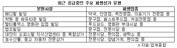 최근 공급중인 주요 파생상가 유형.jpg