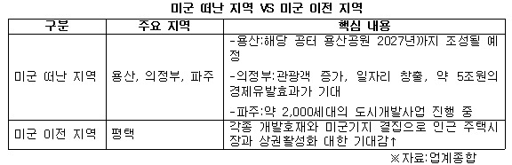미군 떠난 지역 VS 미군 이전 지역.jpg