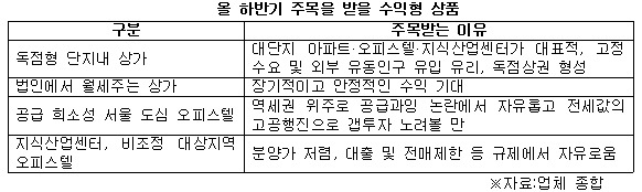 올 하반기 주목을 받을 수익형 상품.jpg