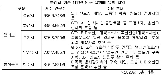 특례시 기준 100만.jpg