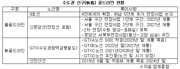 수도권 신구 골드라인 현황.jpg