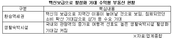 백신보급 수익형 부동산.jpg