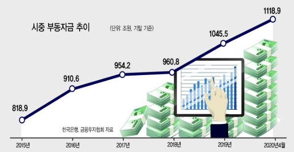 시중 부동자금 추이 .jpg