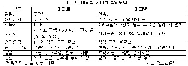 아파트 아파텔 차이점 살펴보니.jpg