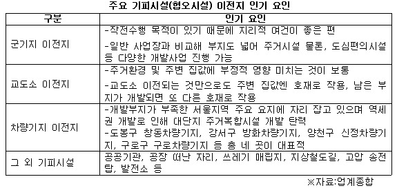 주요 기피시설 이전지 인기 요인.jpg