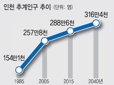인천 인구 추이 자료 경인지방통계청.jpg