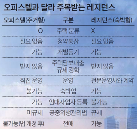 오피스텔과 다른 레지던스 비교.jpg