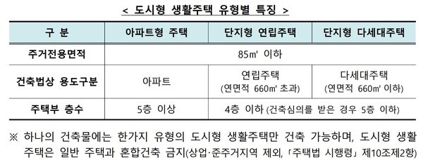 도시형 생활주택 유형별 특징.jpg