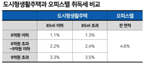 도시형 오피스텔 취득세 비교.jpg
