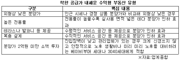 착한 공급가 내세운 수익형 부동산 유형.jpg