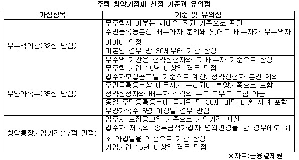 주택 청약가점제 산정 기준과 유의점 .jpg
