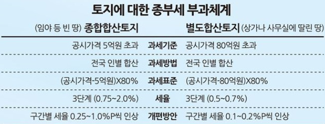 토지에 대한 종부세 부과 체계.jpg