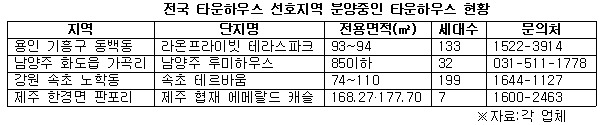 전국 타운하우스 선호지역 분양중인 타운하우스 현황.jpg