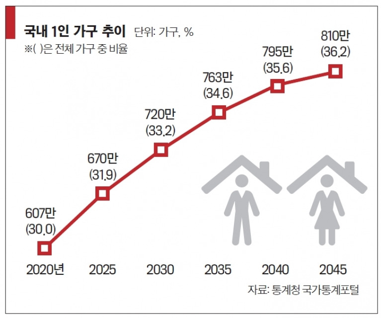 국내 1인 가구 추이.jpg