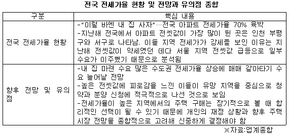 전국 전세가율.jpg