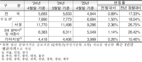 민간 아파트 평균 분양가 이미지.jpg