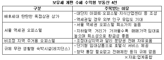 보유세 개편 수혜 수익형 부동산 4선.jpg