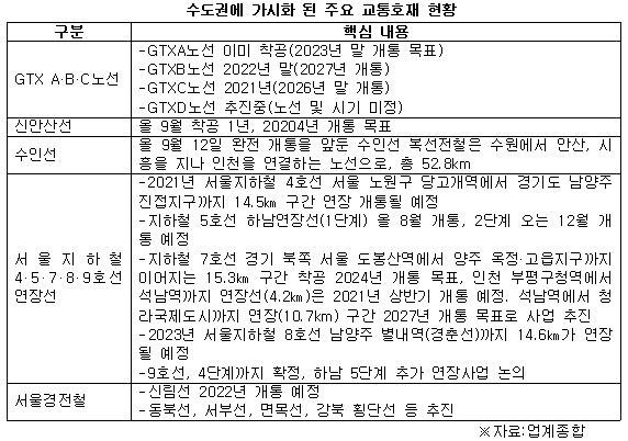 수도권에 가시화 된 주요 교통호재 현황.jpg